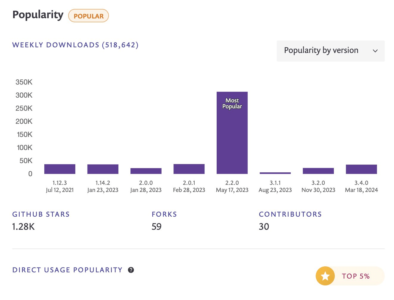 Version-based library popularity statistics of an npm package