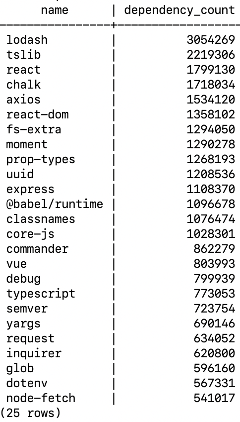 top-25-packages-most-transitively-depended-on